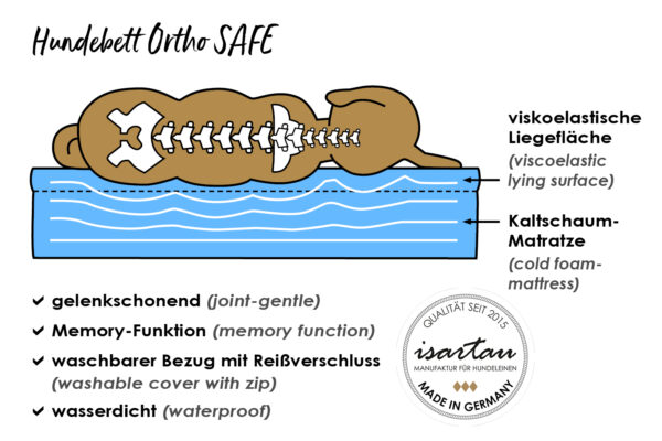 Infografik für Hundebett Ortho-Safe