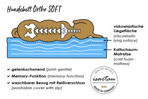 Infografik für Hundebett Ortho-Soft