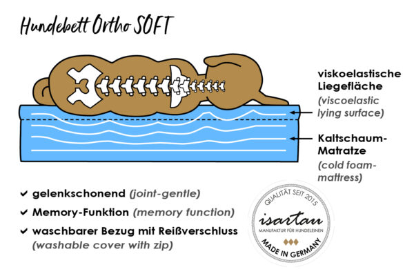 Infografik für Hundebett Ortho-Soft